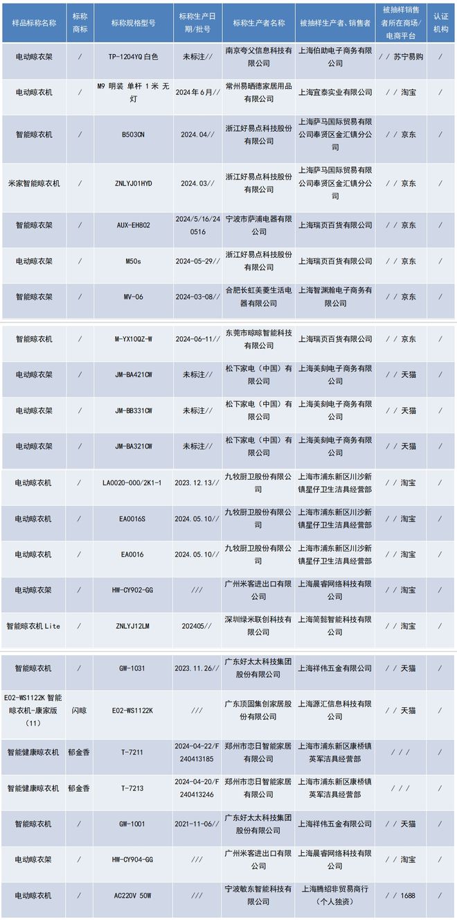 顶固”生产的2批次电动晾衣架不合格凯发K8国际版上海：“好太太”“(图3)