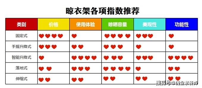 缺点对比选对能省好多家务烦恼k8凯发入口五种晾衣架的优(图6)