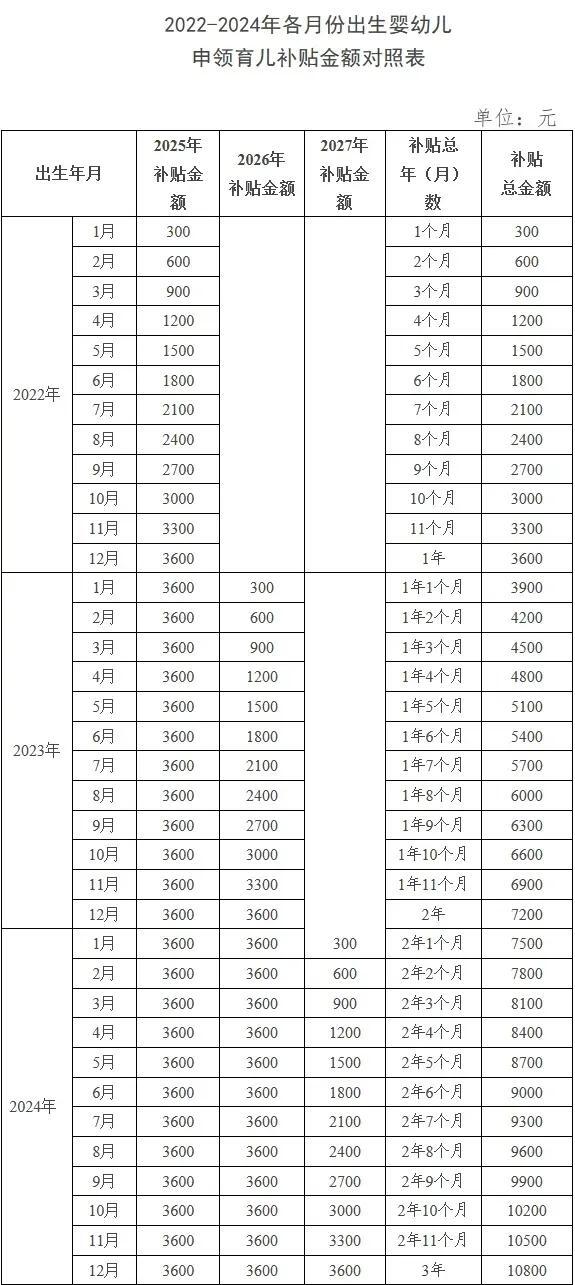 付宝微信能不能领？7问7答育儿补贴申领需要什么材料支(图1)