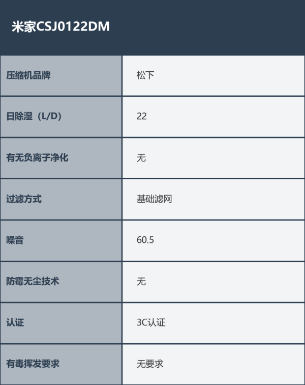 选有门道重点分析哪个牌子好？家居防潮！五款除湿机品牌挑(图12)
