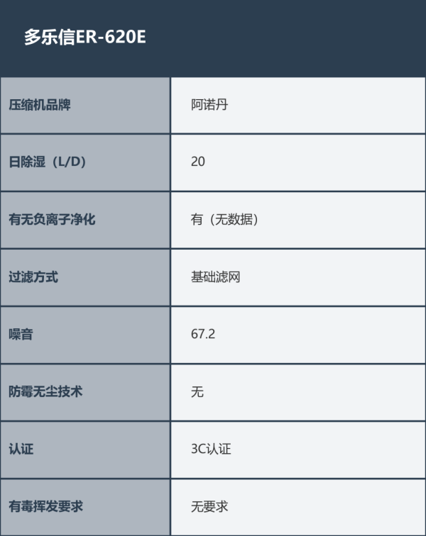选有门道重点分析哪个牌子好？家居防潮！五款除湿机品牌挑(图13)